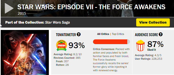 Force Awakens Rotten Tomatoes